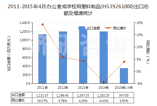 2011-2015年4月辦公室或學校用塑料制品(HS39261000)出口總額及增速統(tǒng)計